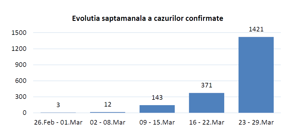 Studiu al INSP. Ce au constatat specialiștii despre epidemia de coronavirus din România - Imaginea 2