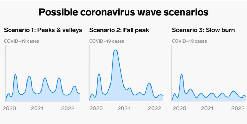 Experții nu mai cred în teoria valurilor de coronavirus. Cele 3 scenarii ale pandemiei de Covid-19 - Imaginea 2