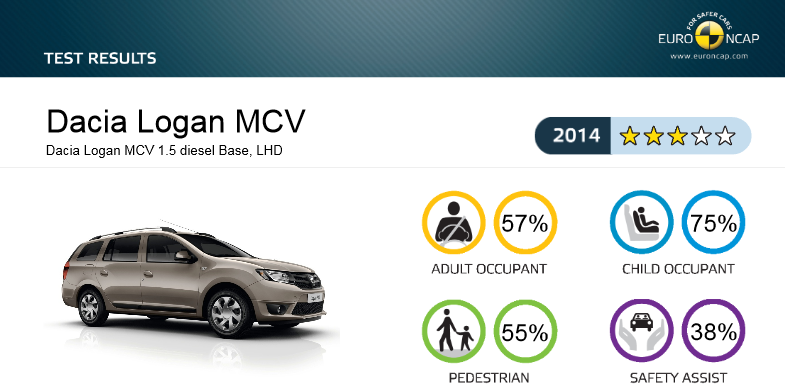 Dacia Logan MCV a obtinut 3 din 5 stele la testele de siguranta EuroNCAP. Capitolul cel mai slab notat. VIDEO