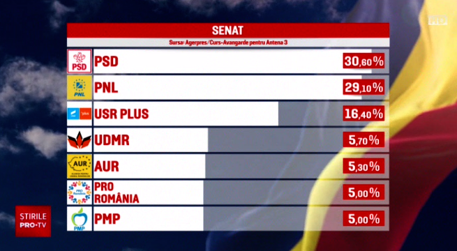 Rezultate exit-poll alegeri parlamentare 2020. PNL și PSD sunt aproape la egalitate - Imaginea 4