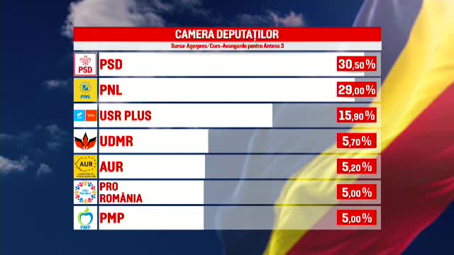 Rezultate exit-poll alegeri parlamentare 2020. PNL și PSD sunt aproape la egalitate - Imaginea 6