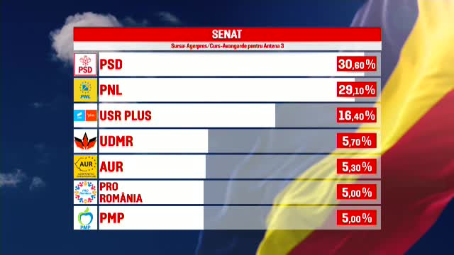 Rezultate exit-poll alegeri parlamentare 2020. PNL și PSD sunt aproape la egalitate - Imaginea 7