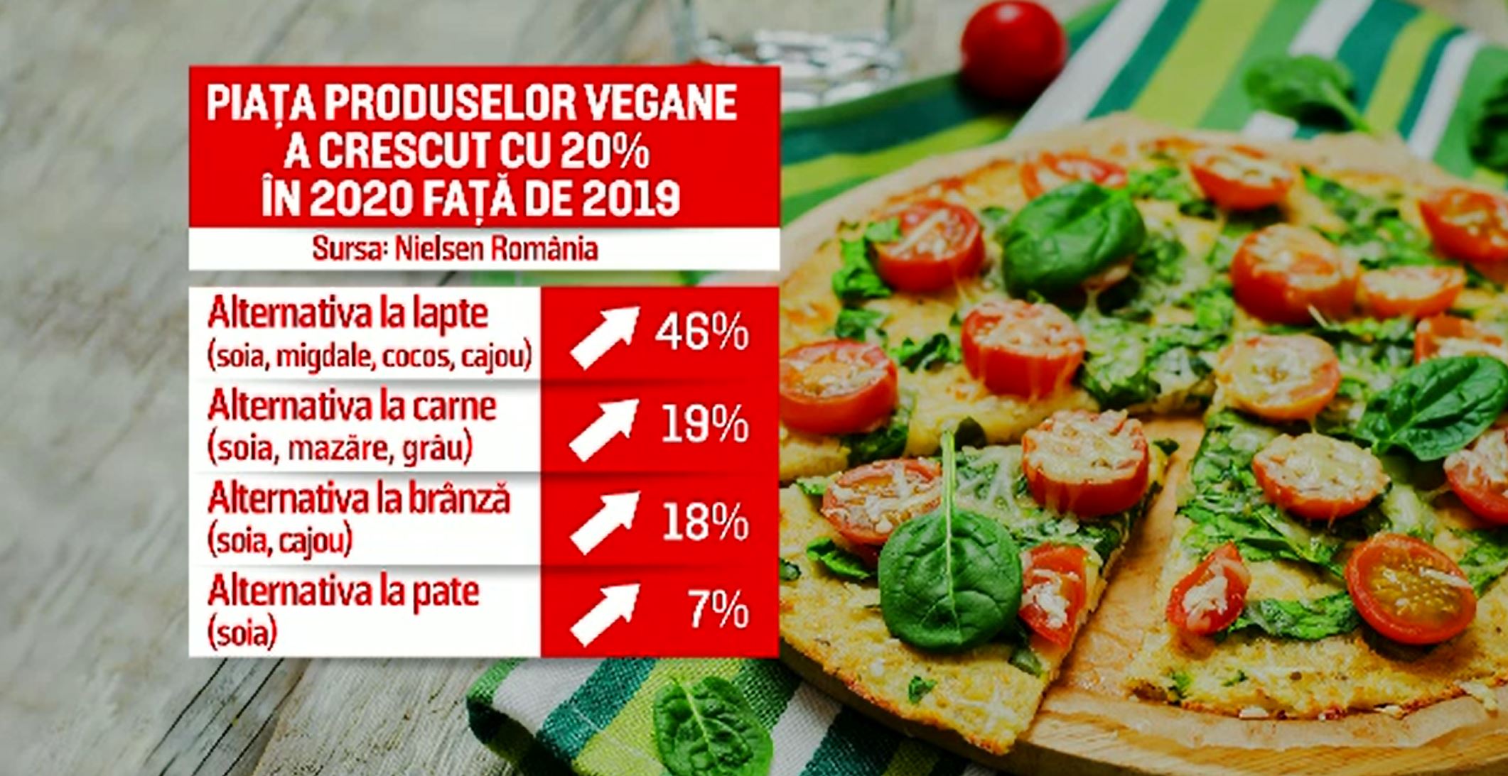 Piața produselor vegane prinde contur în România, în contextul pandemiei de COVID-19