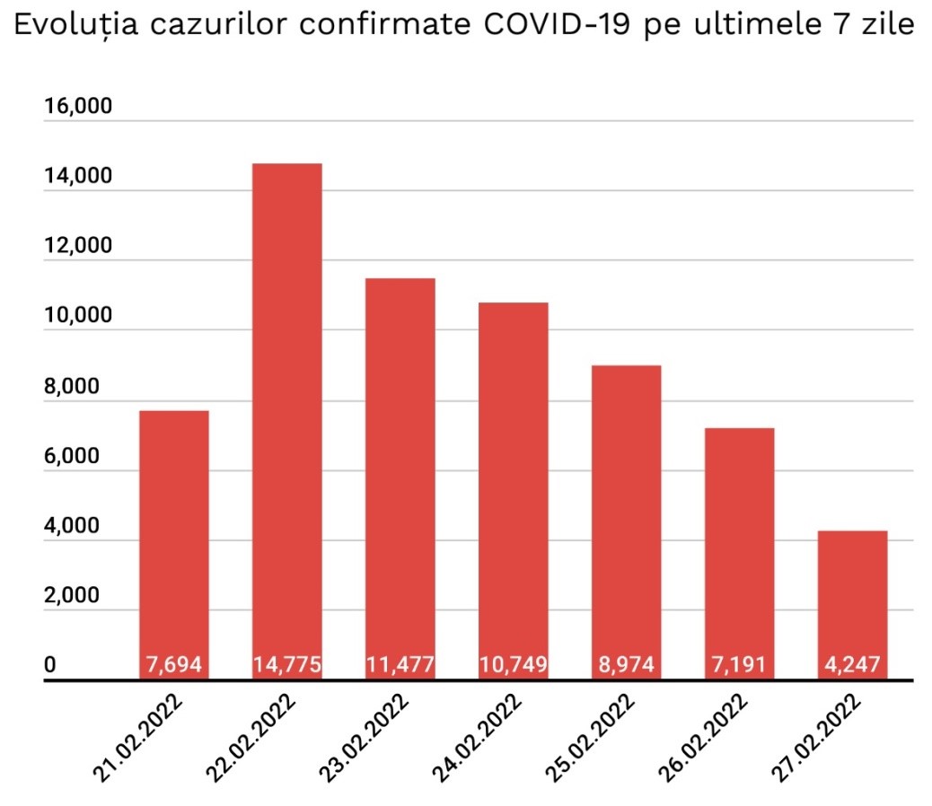Coronavirus România, 27 februarie. 4.247 cazuri noi de persoane pozitive cu SARS-COV-2 şi 59 decese