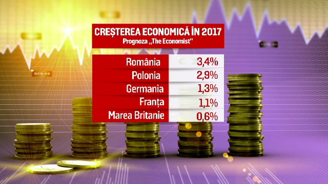 The Economist: Romania va ramane campioana europeana la cresterea economica si in 2017. Previziunile analistilor