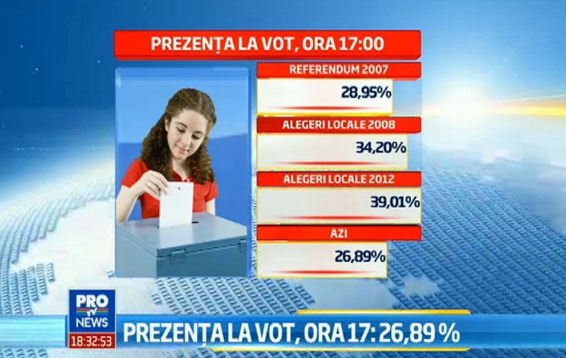 REFERENDUM 2012. Prezenta la vot la ora 23.00 a fost de 45,92 %, potrivit BEC. HARTA INTERACTIVA - Imaginea 10