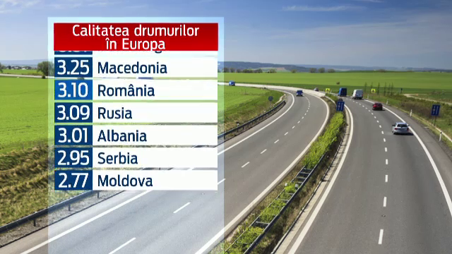 Singurele tari din Europa cu drumuri mai proaste ca in Romania. Clasamentul in care dominam doar la pretul carburantilor