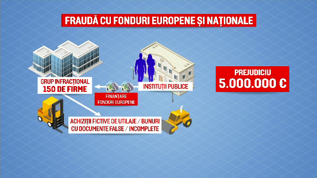 Cum opera gruparea din România care a furat cinci milioane de euro prin fonduri europene. Avea peste 150 de firme fictive