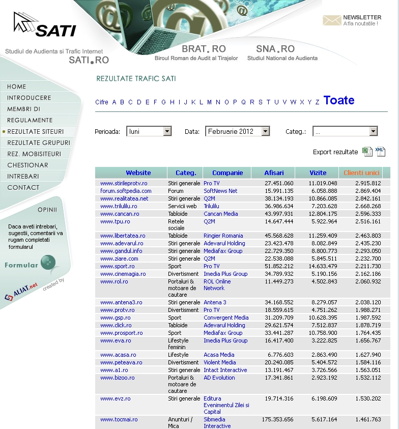 Peste 2.900.000 de romani au facut site-ul StirileProTV.ro lider in clasamentul SATI in februarie