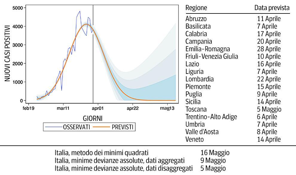 Când se va termina pandemia în Italia? Experții au calculat prima zi fără infectări - Imaginea 2