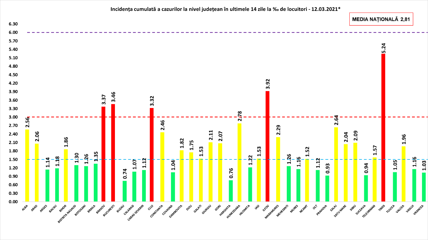 Municipiul Bucureşti se menţine în zona roşie, cu 3,46 de cazuri de infectări. Creşte numărul judeţelor din zona galbenă