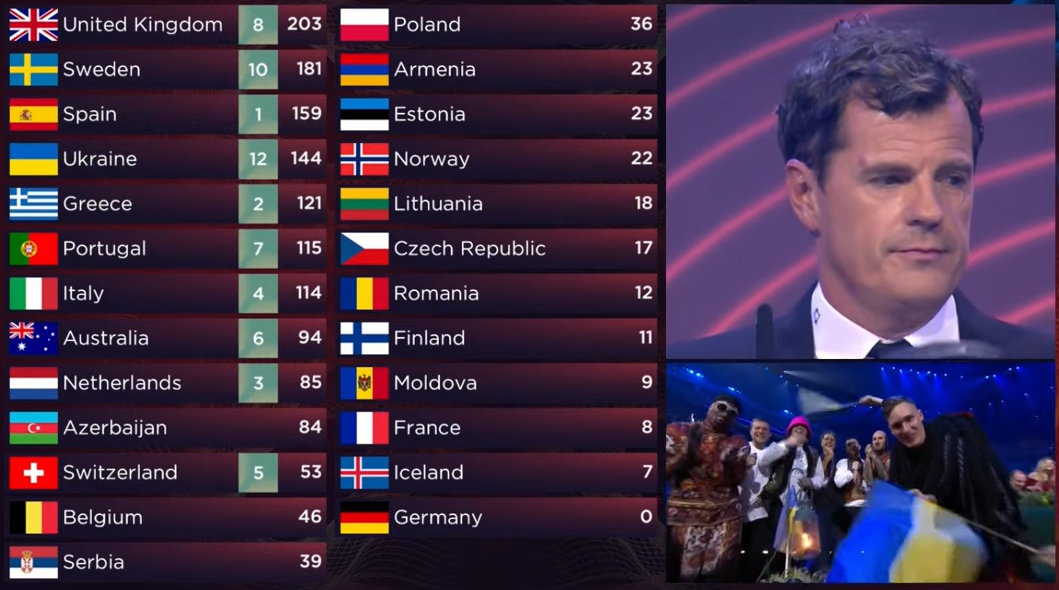 Reacția TVR după scandalul de la Eurovision: România a acordat 12 puncte Moldovei. Regulile s-au schimbat în timpul jocului