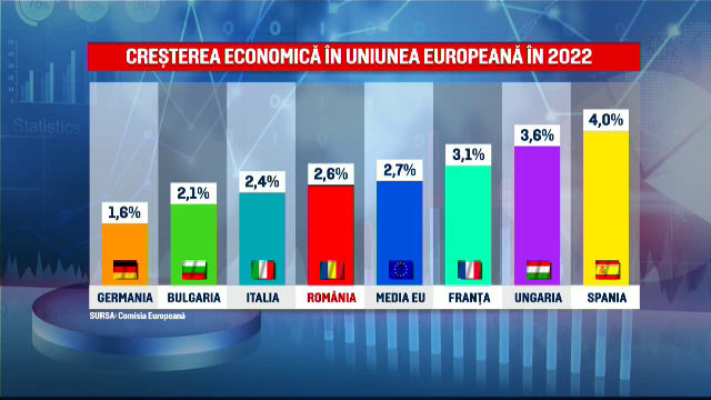 Creștere economică peste așteptări în România, printre cele mai mari din UE. „Este momentul bun dinaintea unei furtuni”