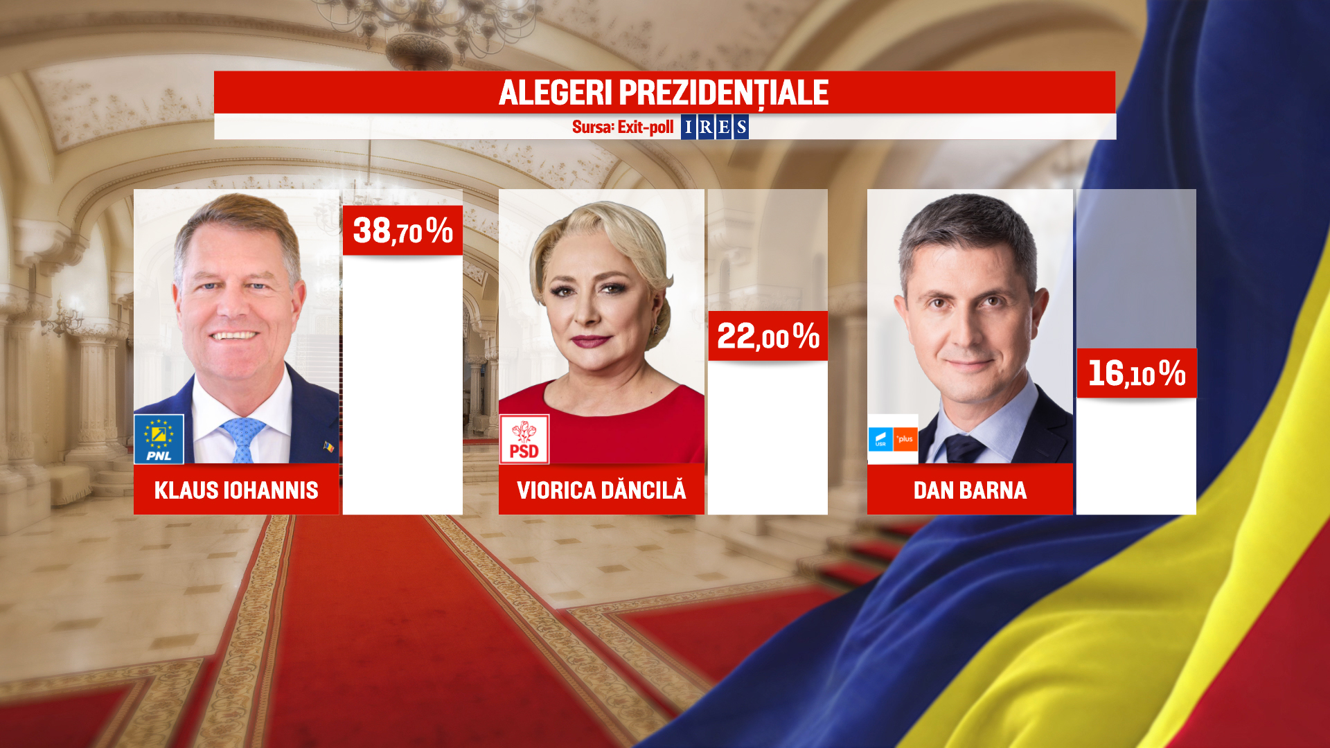 Rezultate Exit Poll Alegeri Prezidentiale 2019 Iohannis Conduce