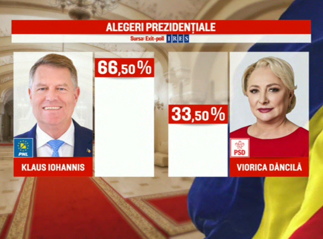 Rezultate Exit Poll Alegeri Prezidenţiale 2019 Iohannis 66 5