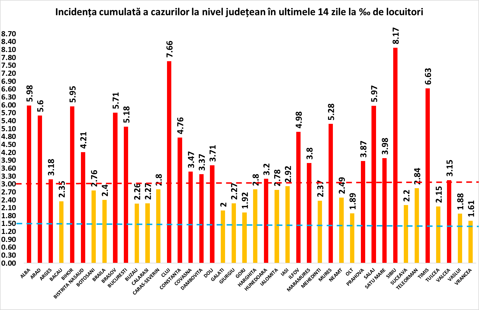 Județul Sibiu înregistrează o rată de infectare de peste 8 la mia de locuitori. Pe ce loc se află Capitala
